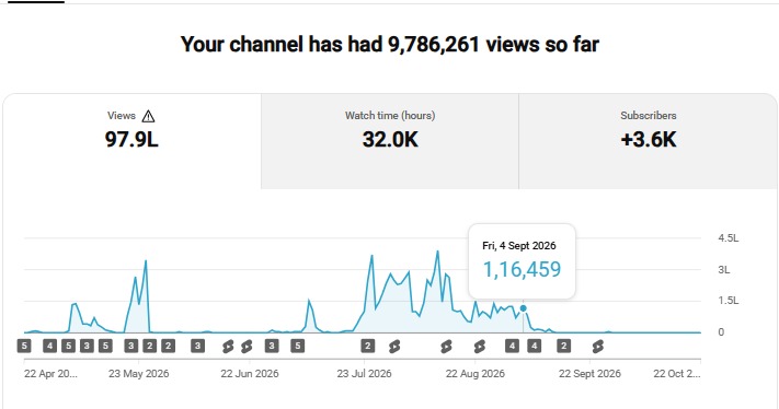 Youtube Shorts Analytics